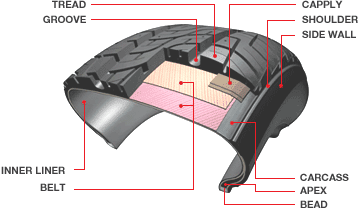 Common quality defects and their causes in tire manufacturing process (1)